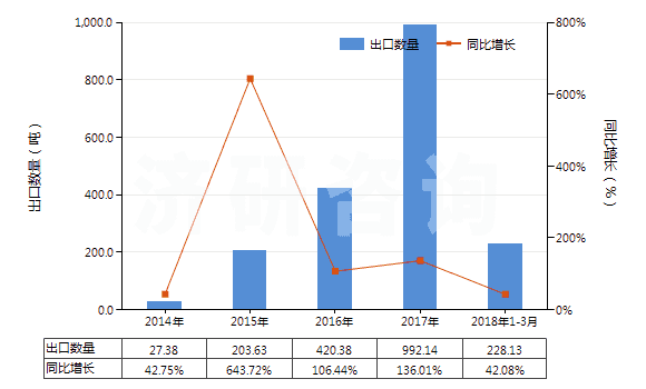 2014-2018年3月中國三氟化氮(HS28129011)出口量及增速統(tǒng)計(jì)